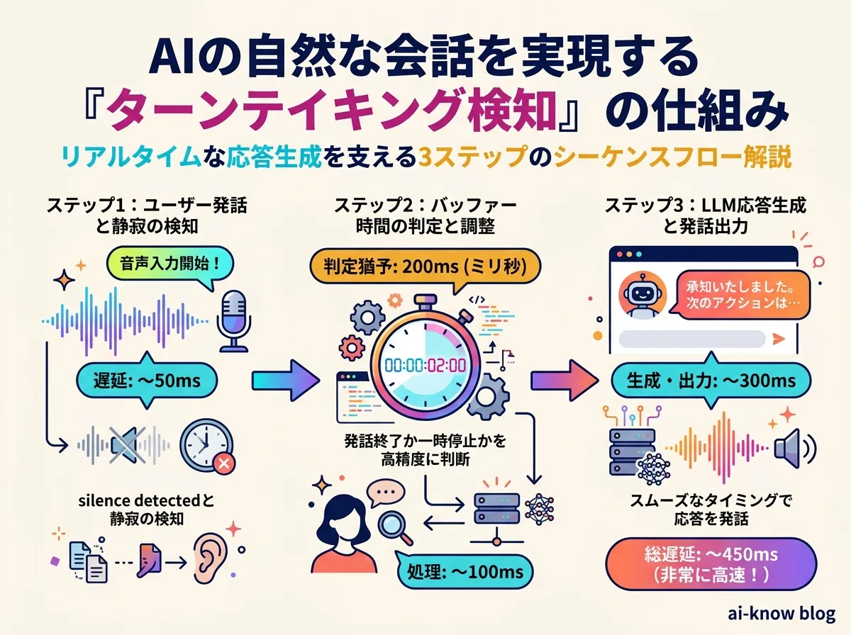 ターンテイキング判定フロー。ユーザー発話終了の音響特徴検出 → バッファタイム判定 → LLM レスポンス生成のシーケンス。各ステップの想定レイテンシ（ms）を数値コールアウトで表示。cyan アクセント付き。
